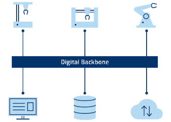 Industrie 4.0 Digital Backbone