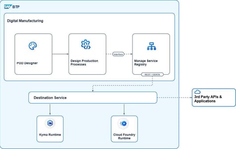 Production Process Design1