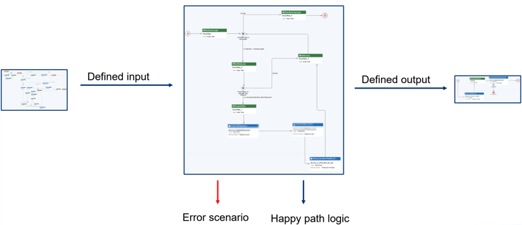 Production Process Design2