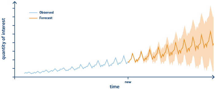 quantity of interest