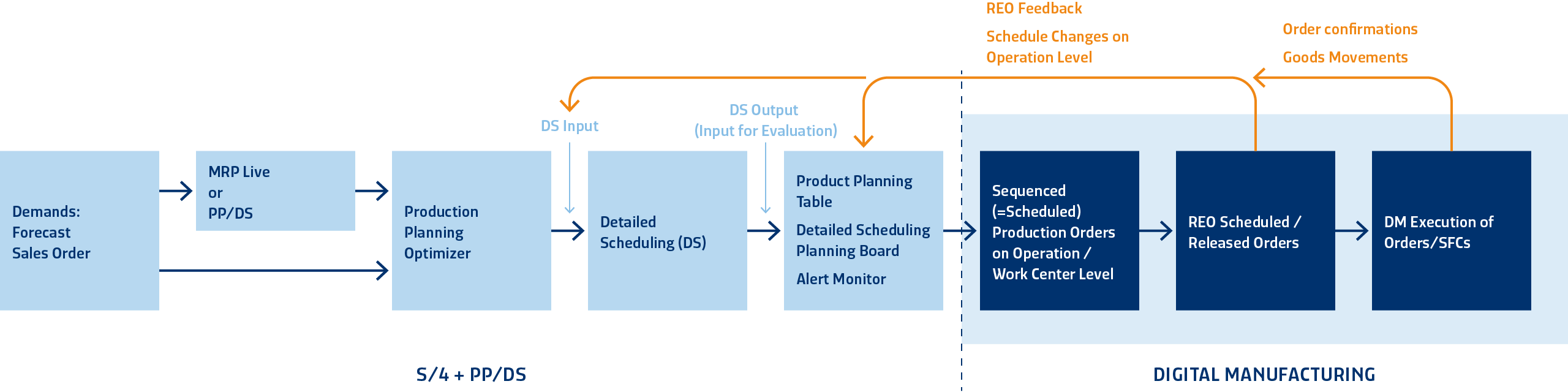 SAP_PP-DS_REO_01