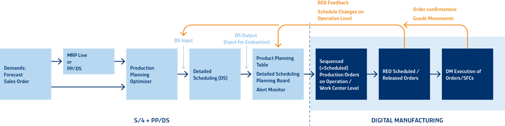 PP/DS and REO: Streamlining Production Planning at Different Levels