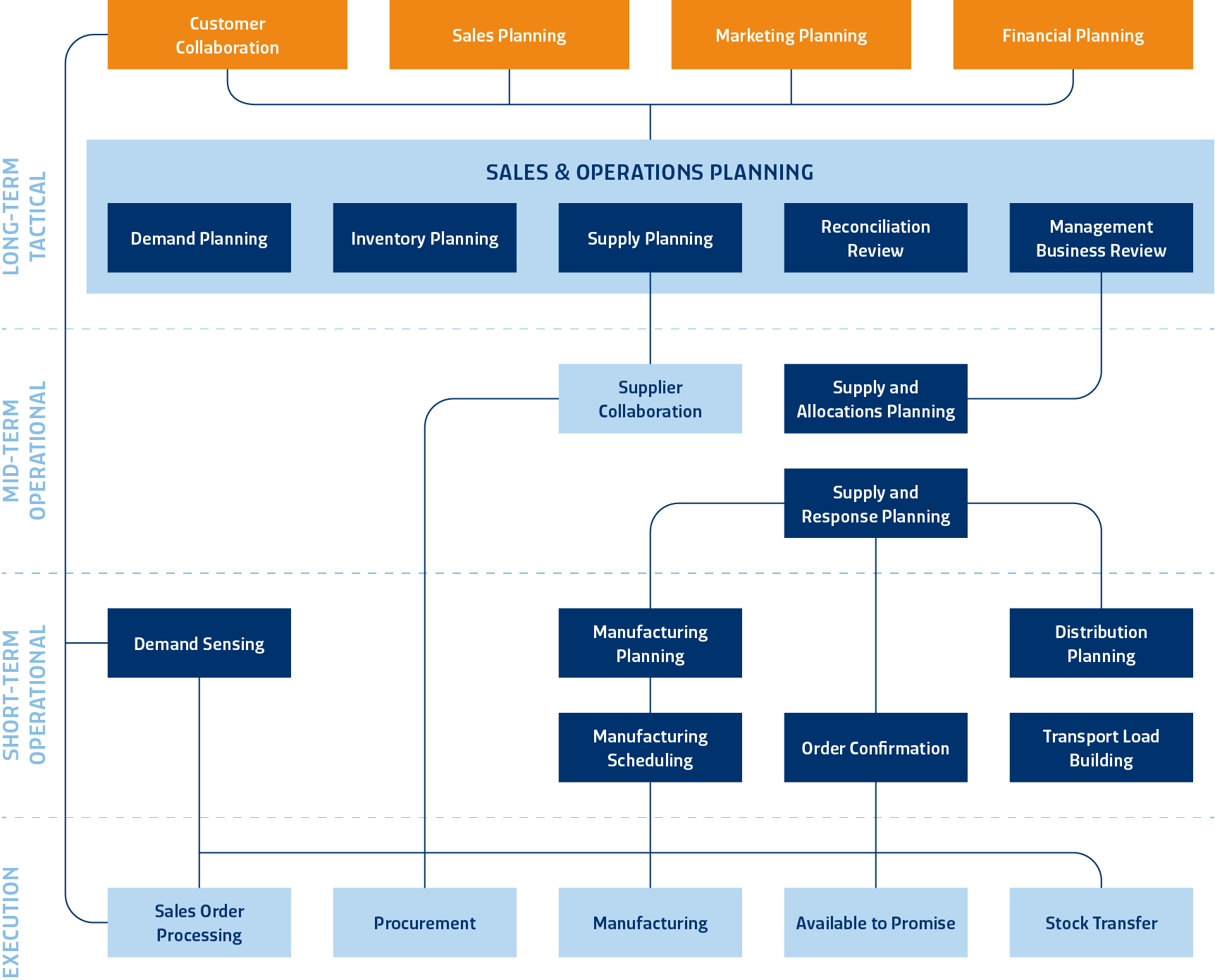 End-to-End Synchronization Planning