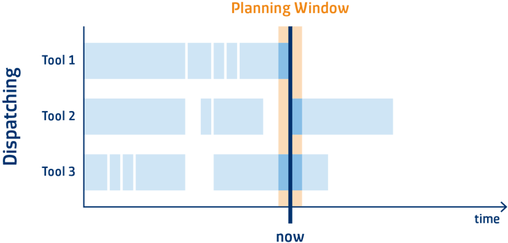 Optimizing Semiconductor Manufacturing: Integrating Scheduling, Dispatching, Digital Twin & AI