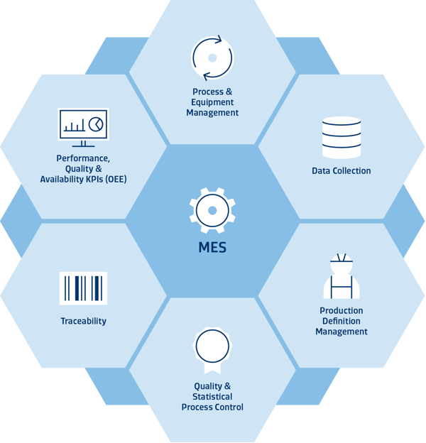 Manufacturing Execution System Components