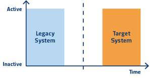 Knife-Edge-Roll Migration