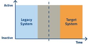 New Production Migration