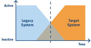 New Production Migration