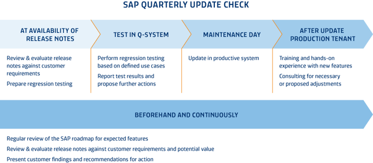 SAP Quarterly Update Check