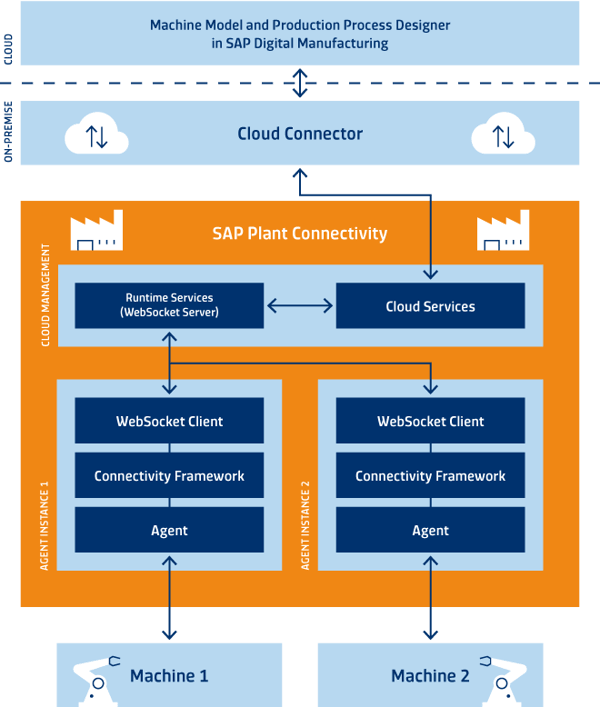 SAP PCo