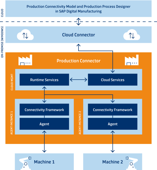 SAP Production Connector