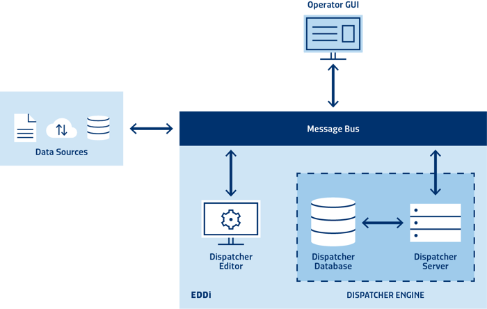 Event-Driven Dispatcher Architektur