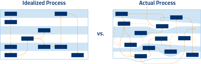 Idealized vs actual process