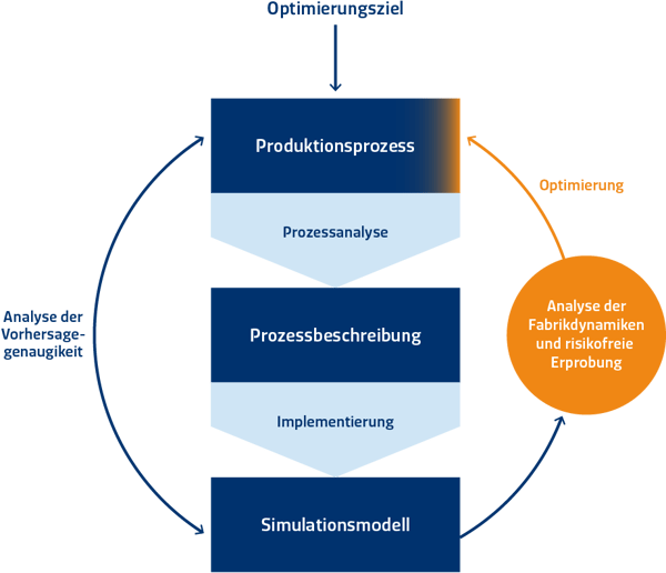 Fabrikmodellierung und -simulation