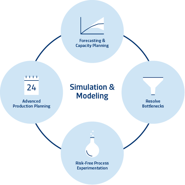 simulation & modeling