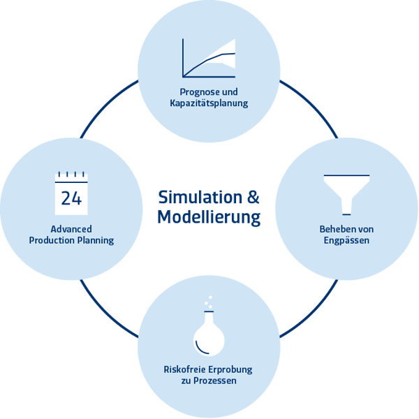 Fabrikmodellierung und -simulation