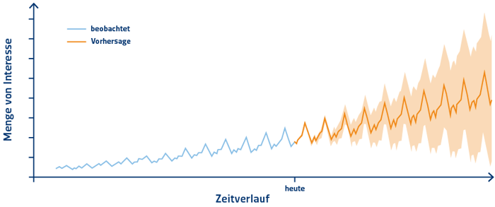 Menge von Interesse