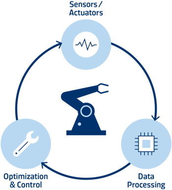 Industrial Internet of Things