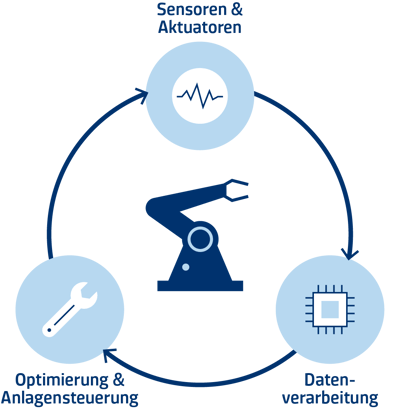 IIoT Services & Solutions