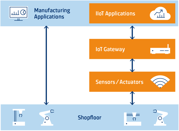 Industrial Internet of Things