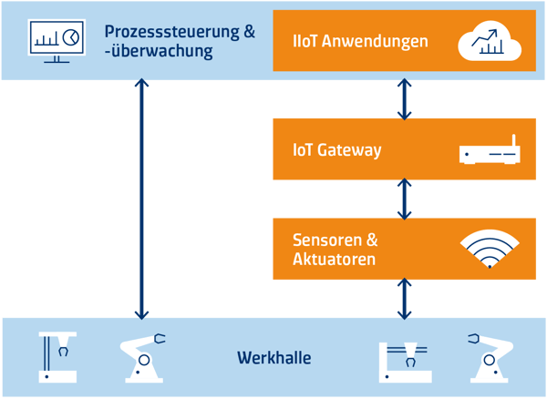 IIoT Services & Solutions