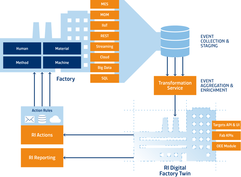 RI Suite Structure