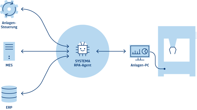 SYSTEMA RPA: Robotic Process Automation