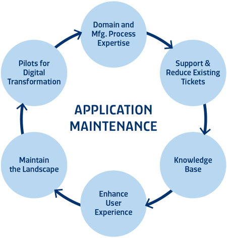 Application Maintenance