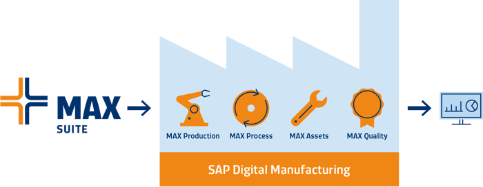SAP Manufacturing Accelerator Suite
