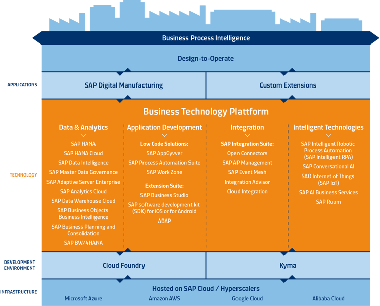 SAP Business Technology Platform