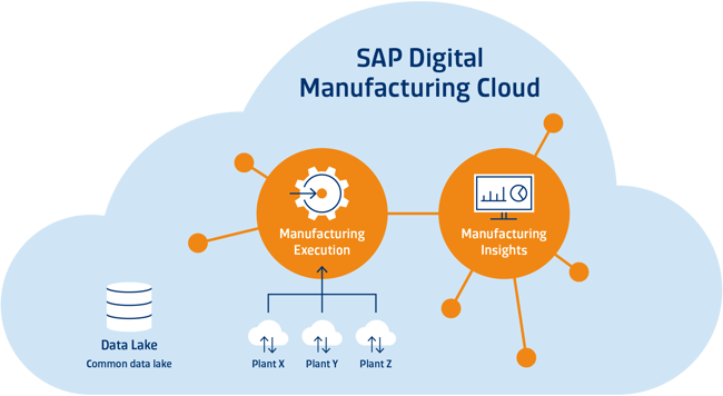 SAP data integration example architecture - Cloud Adoption