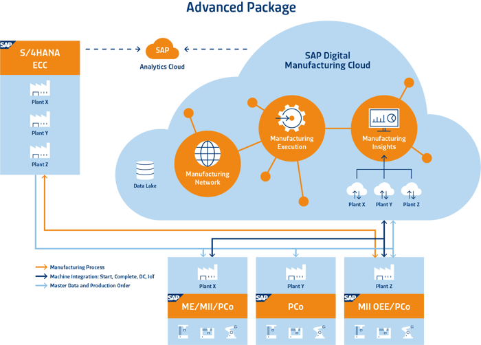 SAP OEE Paketlösung Advanced-Paket
