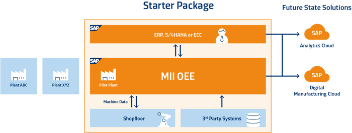 SAP OEE Package Solution Starter Package