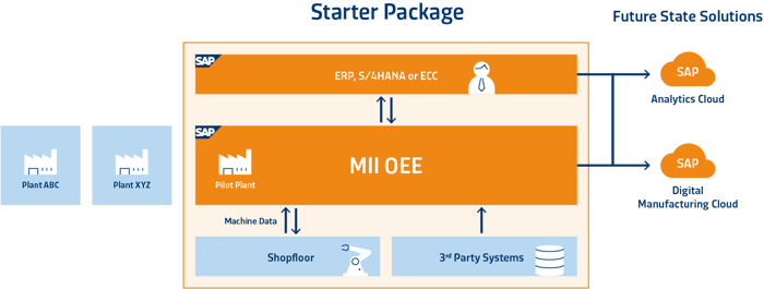 SAP OEE Paketlösung Starter-Paket
