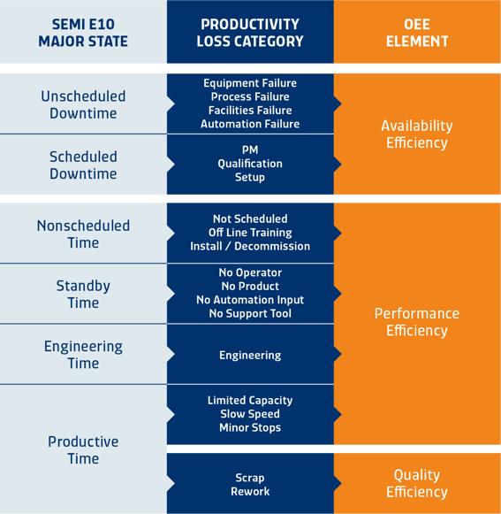 SEMI E10 definitions mapped to SEMI E79 definitions