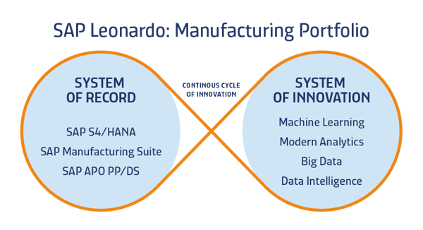 SAP Leonardo Innovation Platform