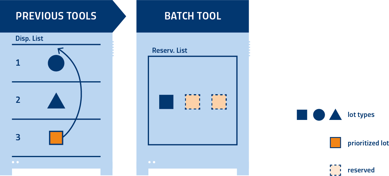 Dispatch List: Smart Batch Processing