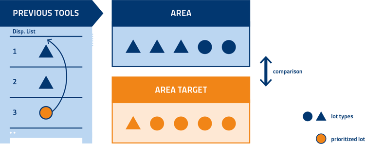 Dispatch List: Line Balancing Using Inventory Ratios