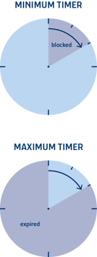 Dispatching Minimum and Maximum Timers
