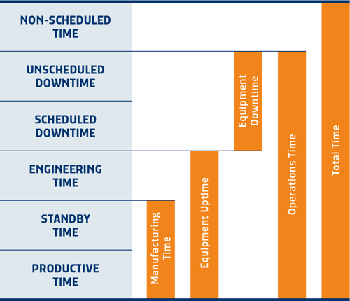 SEMI E10 Equipment State Diagram