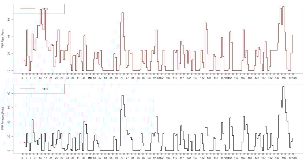 SYSTEMA Production Forecasting Results