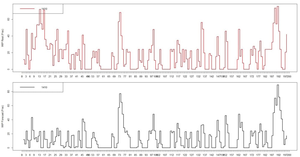 SYSTEMA Production Forecasting Results