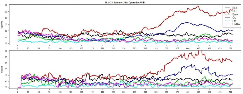 SYSTEMA Production Forecast Results