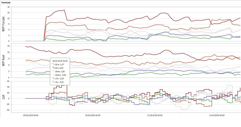 SYSTEMA Production Forecast Results