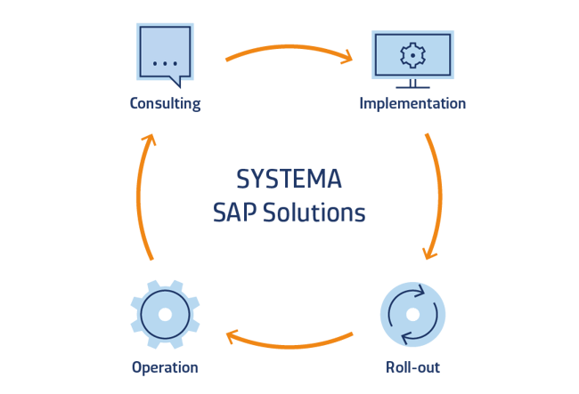 SAP Manufacturing – Beratung und Dienstleistungen