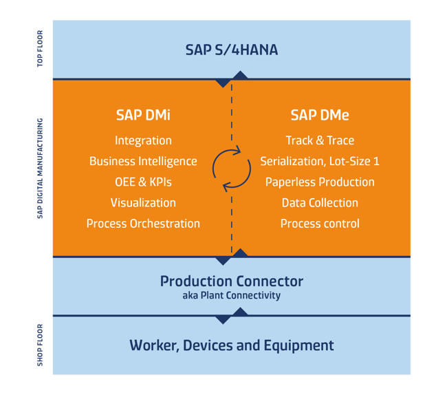 SAP Manufacturing