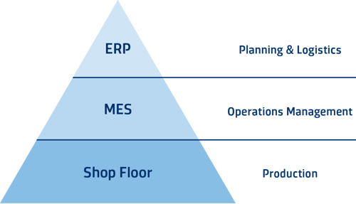 Industrie 4.0 Automation Pyramid MES Integration