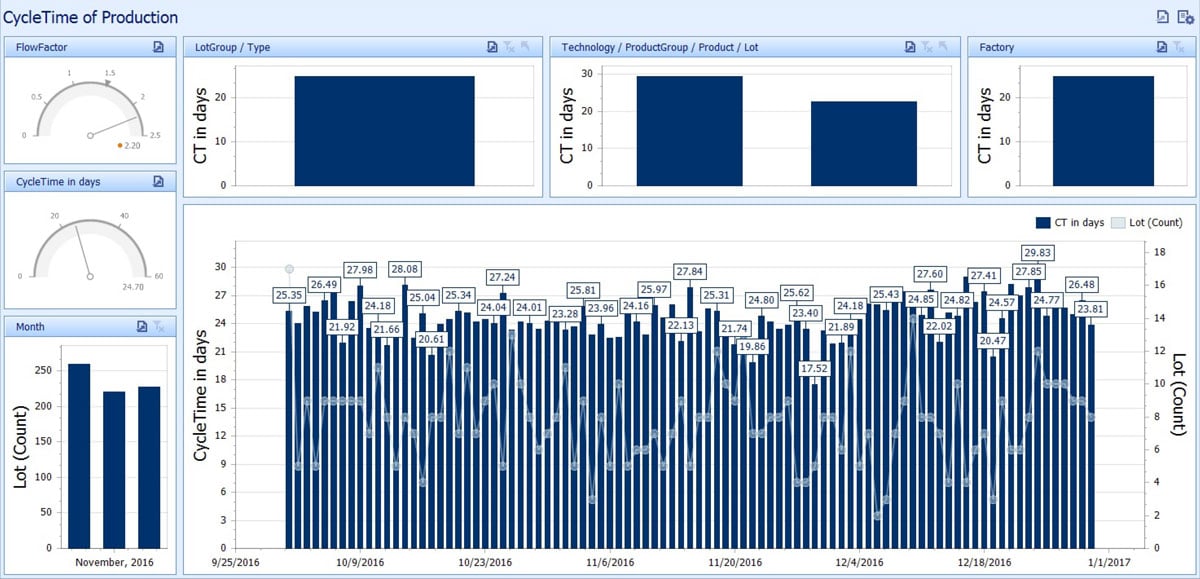 Industrie 4.0 Cycle Time Reporting