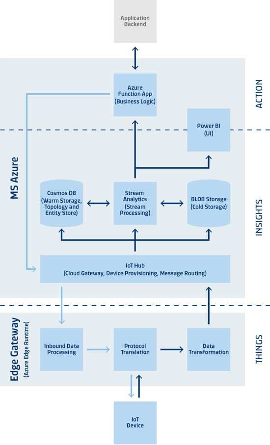 IIoT- and cloud-based CM system components based on MS Azure