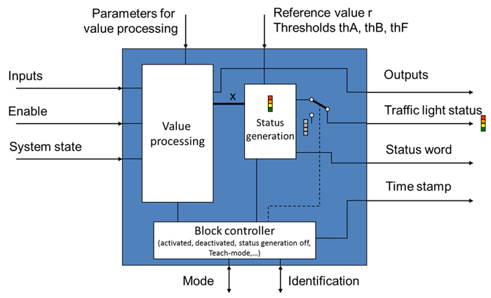 VDMA 24582 uniform function block